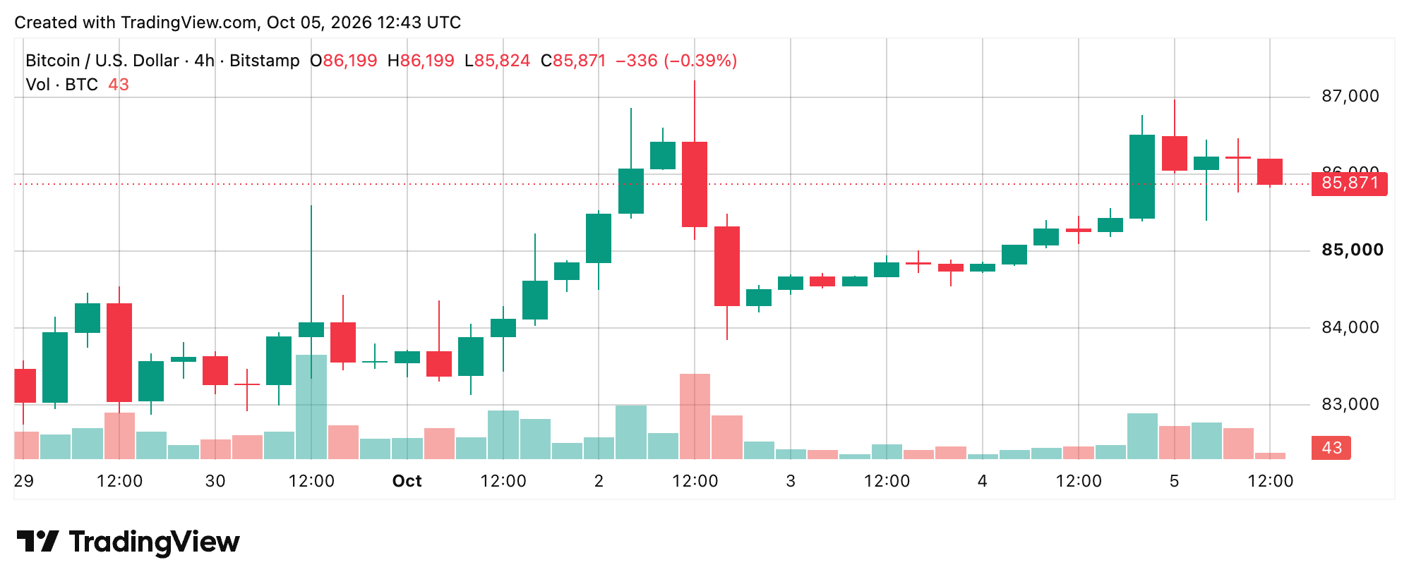 BTC/USD 4-hour chart