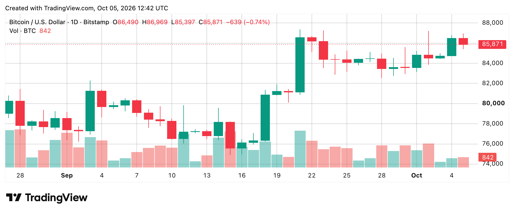 BTC/USD 24-hour chart