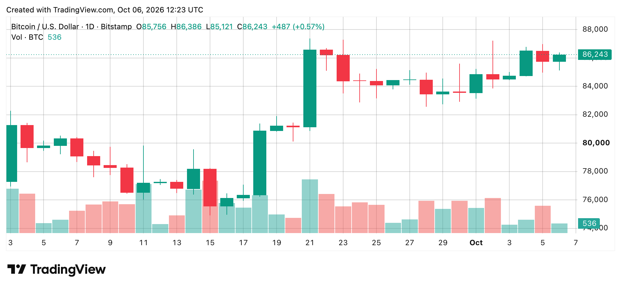 BTC/USD 24-hour chart