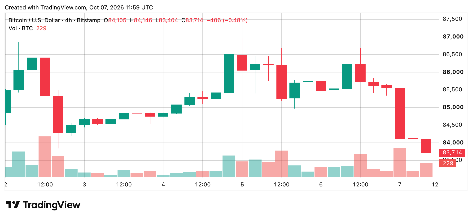 BTC/USD 4-hour chart 
