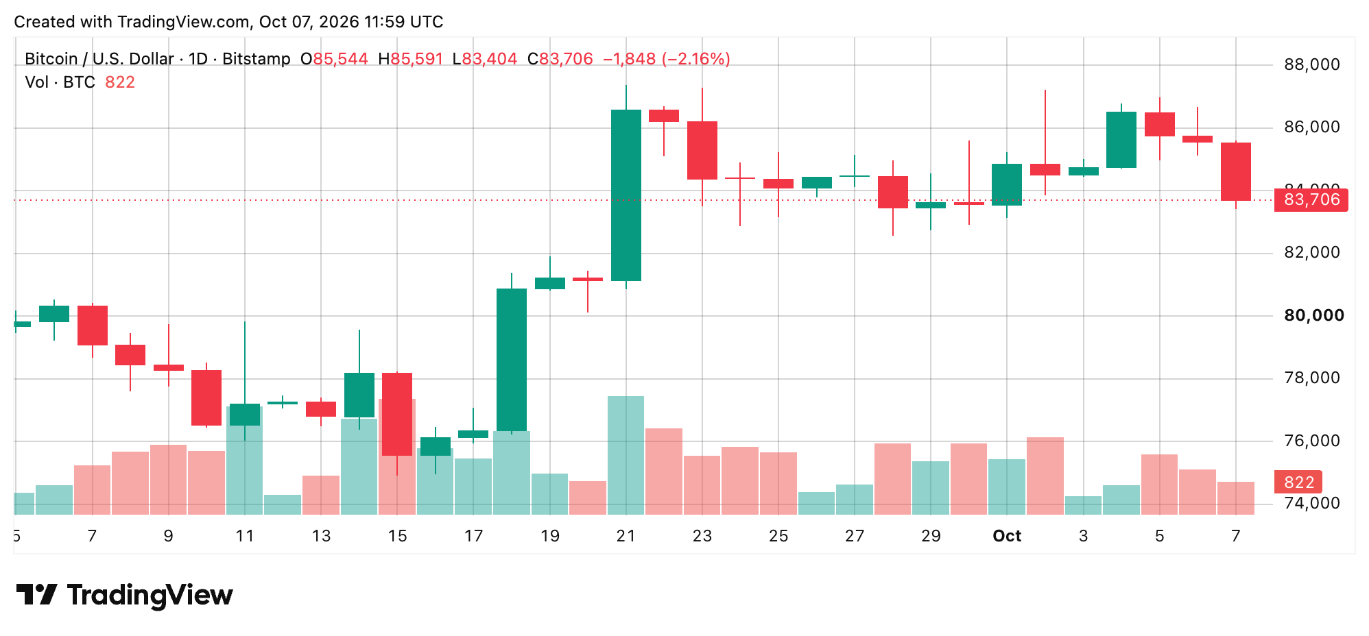BTC/USD 24-hour chart