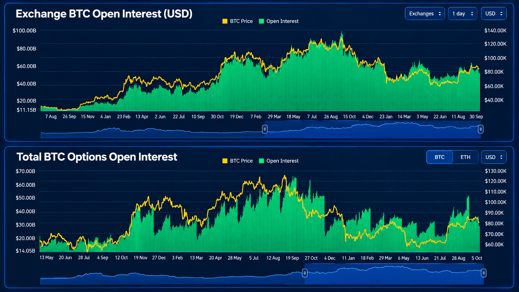 Bitcoin Traders Stack $4.5 Billion in Calls as $95K Bets Take Shape Coinglass data screenshot.