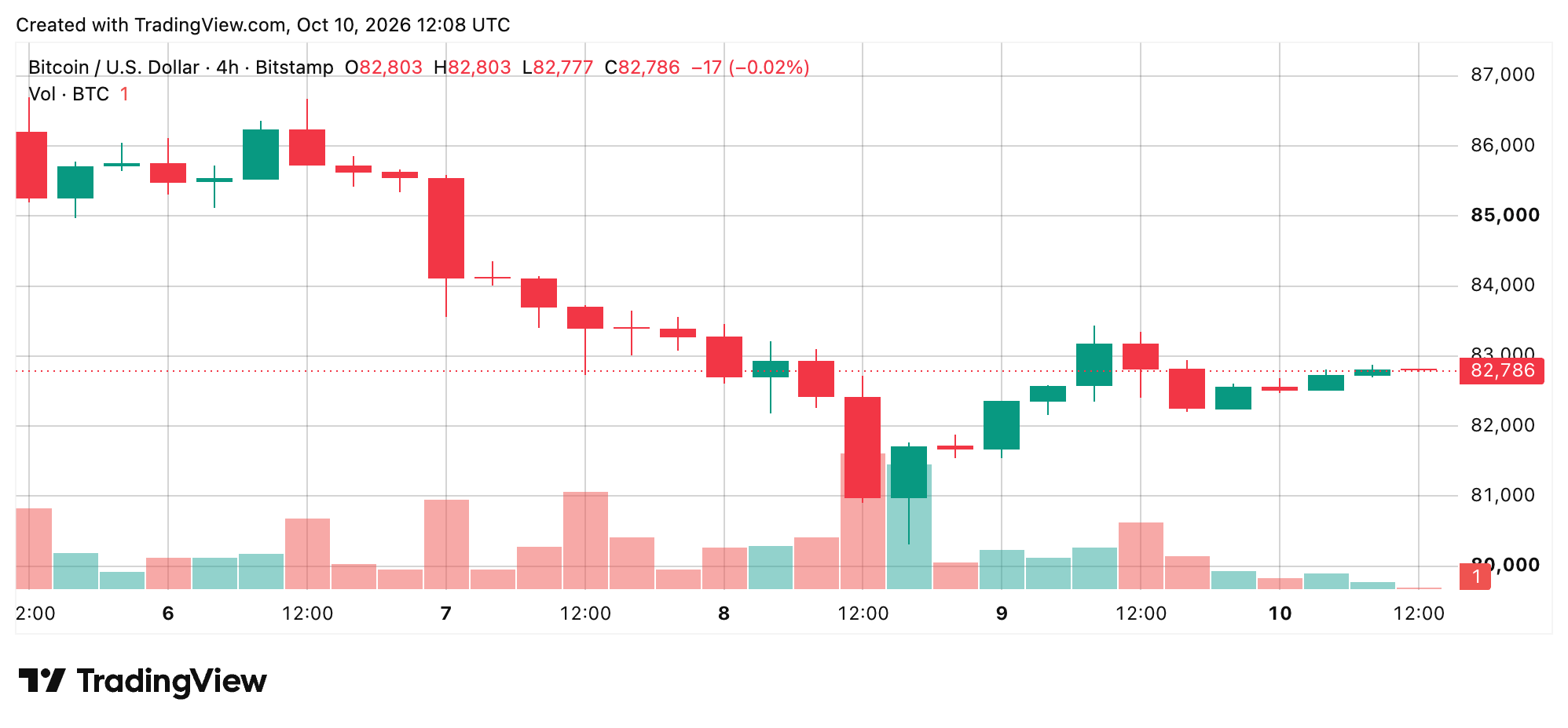 Bitcoin Price Clings to $82,800 as the Next Breakout Remains Elusive BTC/USD 4-hour chart