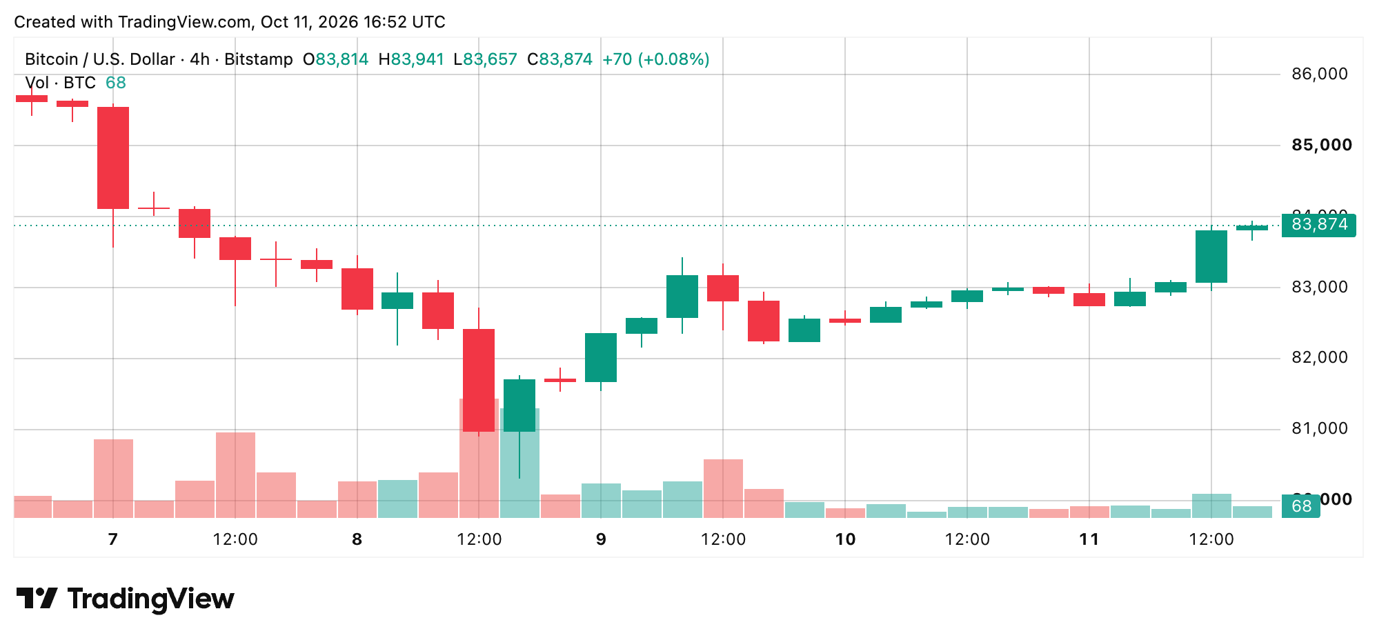 BTC/USD 4-hour chart