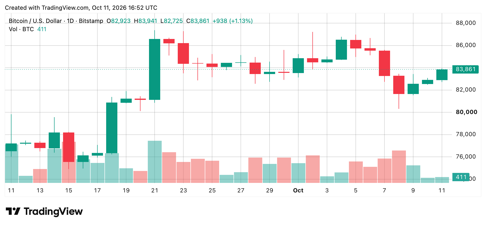 BTC/USD 24-hour chart