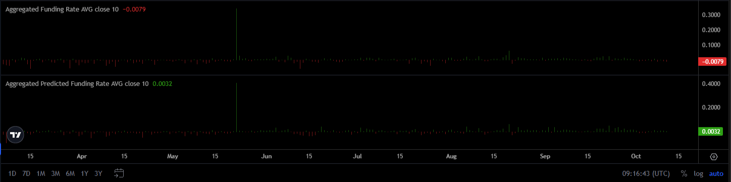 Eigen funding rate