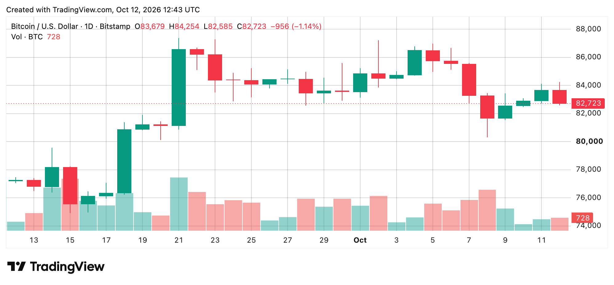 Bitcoin Price Walks a Tightrope as Bears Circle the $82K Zone BTC/USD 24-hour chart