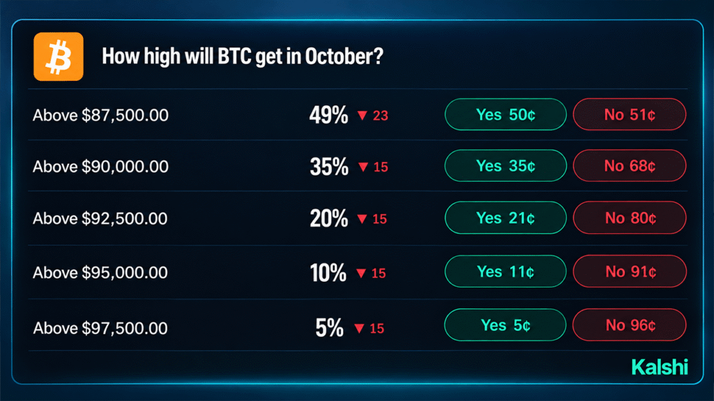 Bitcoin Price Odds on Prediction Markets Give $100K Just 27% Bitcoin Price Odds on Prediction Markets Give $100K Just 27%