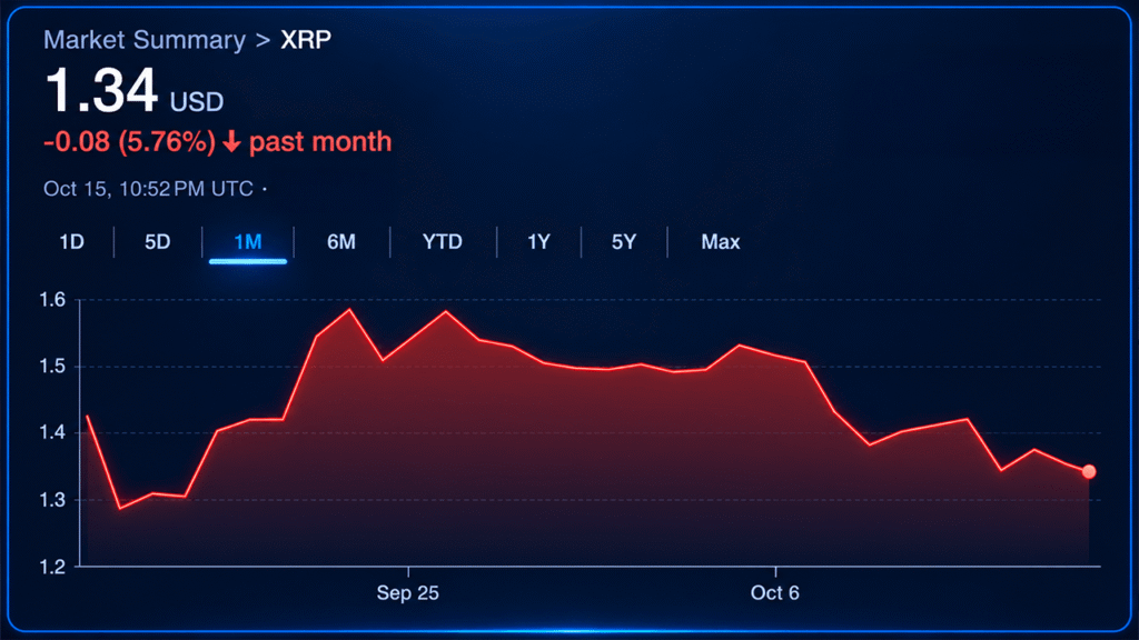 XRP Whales Move 1.67 Billion Tokens to Binance as Price Slips