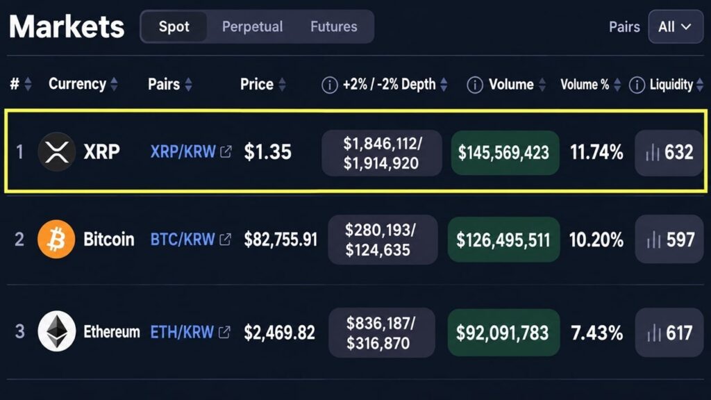 XRP Is Outtrading Bitcoin and Ether on South Korea's Biggest Exchange