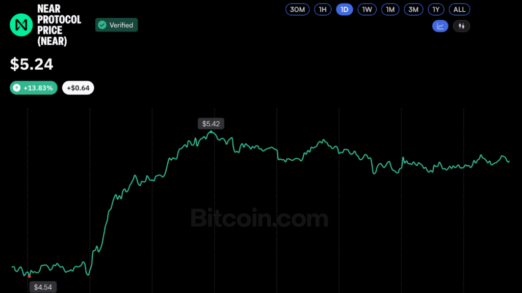 NEAR Price Jumps 14% as Solana Access Opens Through Sunrise – Bitcoin News NEAR Price Jumps 14% as Solana Access Opens Through Sunrise