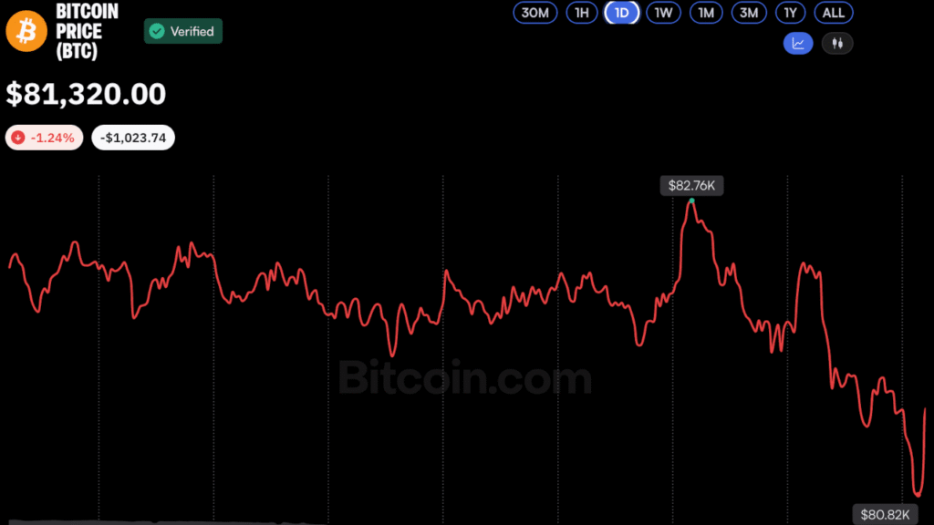 Bitcoin Price Hovers Near $81K as Analysts See Potential Market Bottom Bitcoin at $80K: Is the next big shift about price, AI, or security?