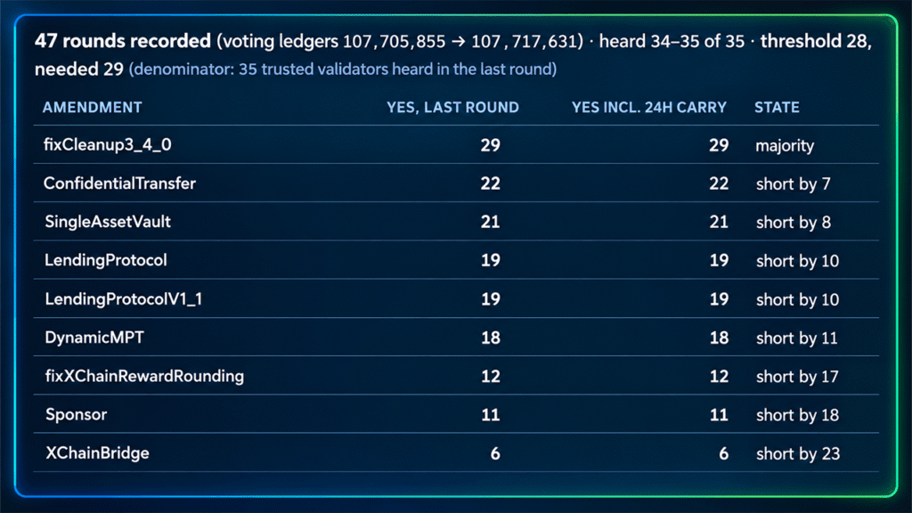 XRP Ledger Nears Oct. 23 Upgrade as Lending Votes Fall Short