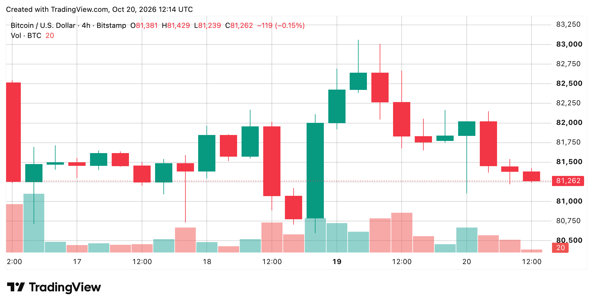 BTC/USD 4-hour chart screenshot