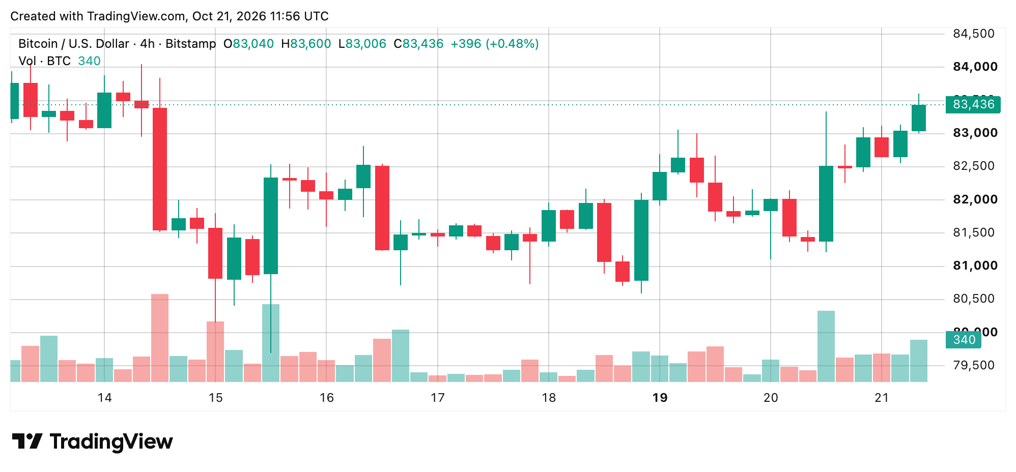 BTC/USD 4-hour chart screenshot