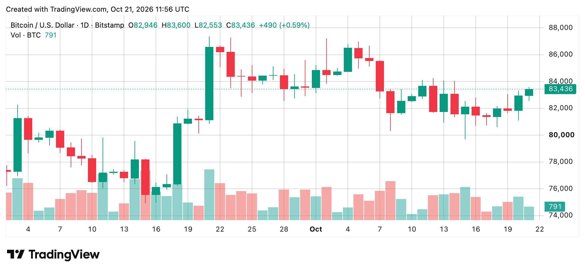 BTC/USD 24-hour chart screenshot