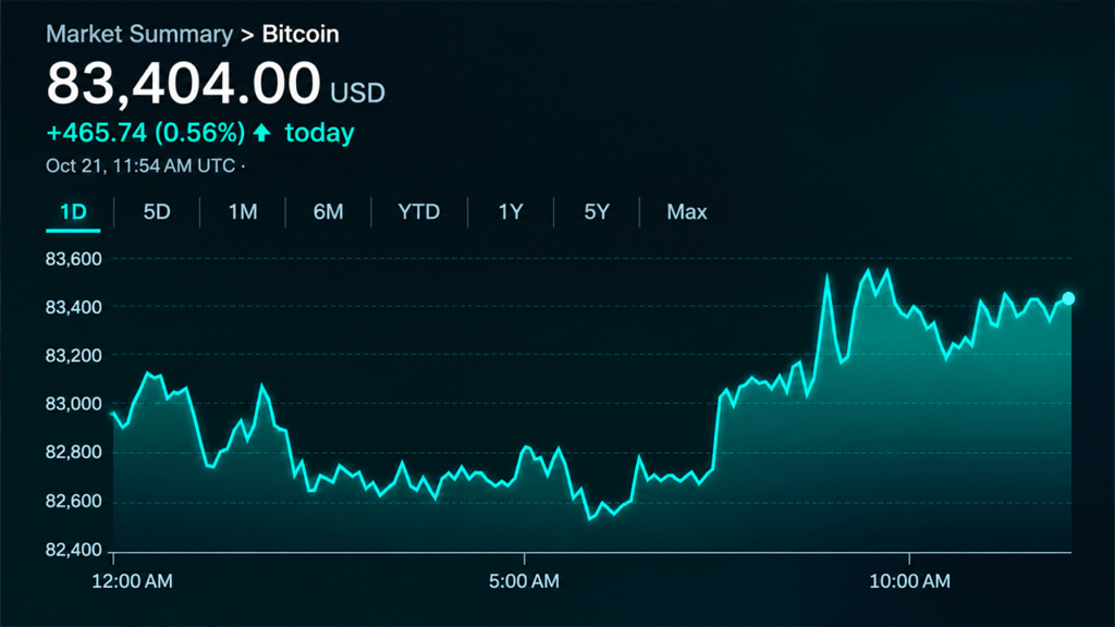 Bitcoin Price Eyes $84,000 as Buyers Regain Short-Term Control