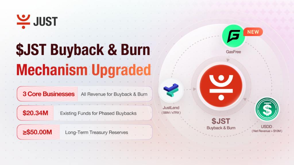 GasFree Revenue and $20.34M Surplus Injected as JUST’s Ecosystem Trio Solidifies JST Token Value