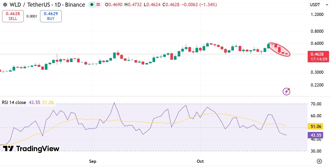 Worldcoin RSI