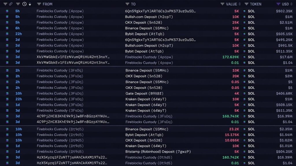 Solana Price Dips Under $100 as SOL Whale Is Quietly Dumping $49M