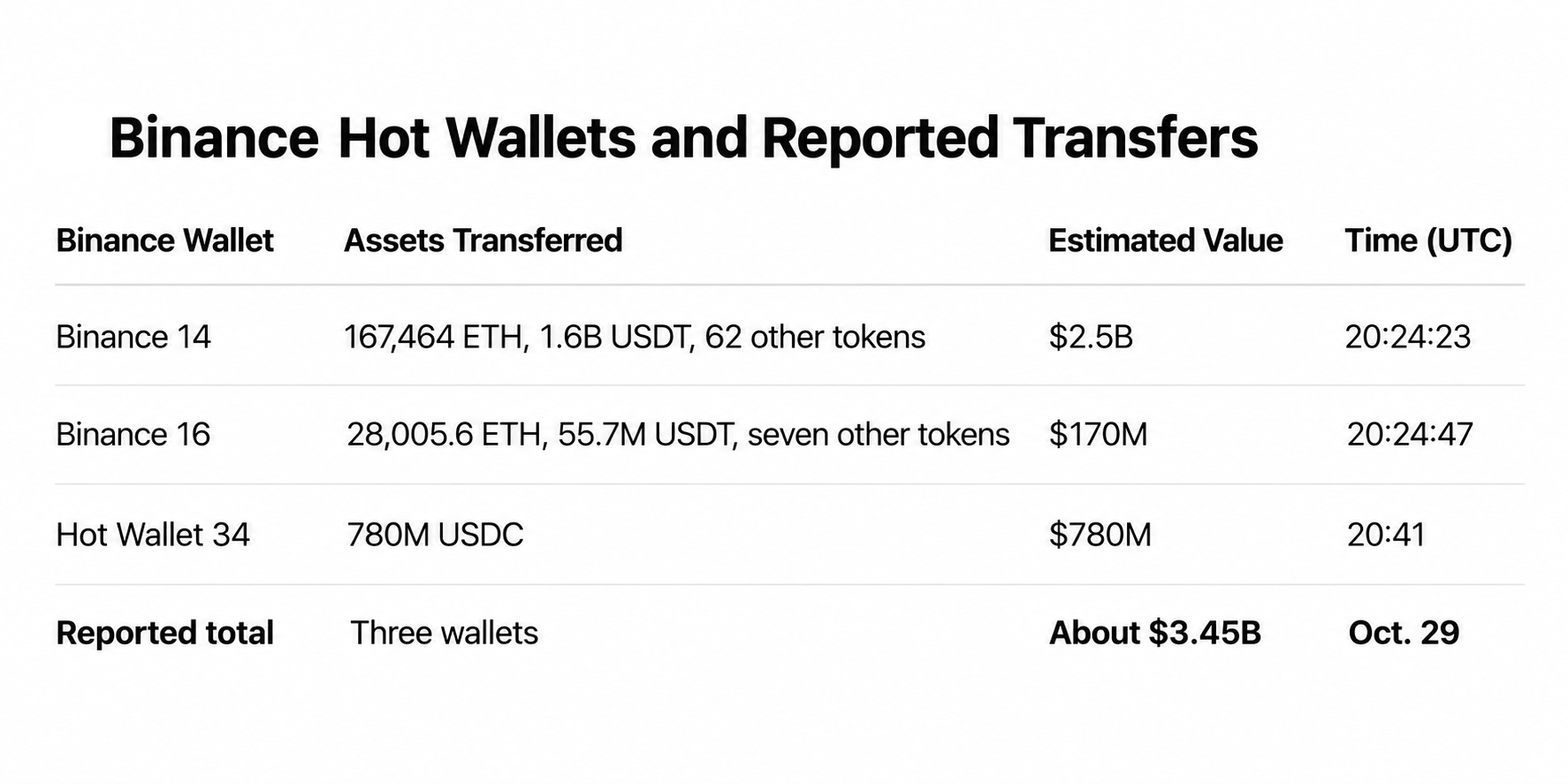 Inside the $5.8B Binance Hack: What’s Confirmed and What Isn’t