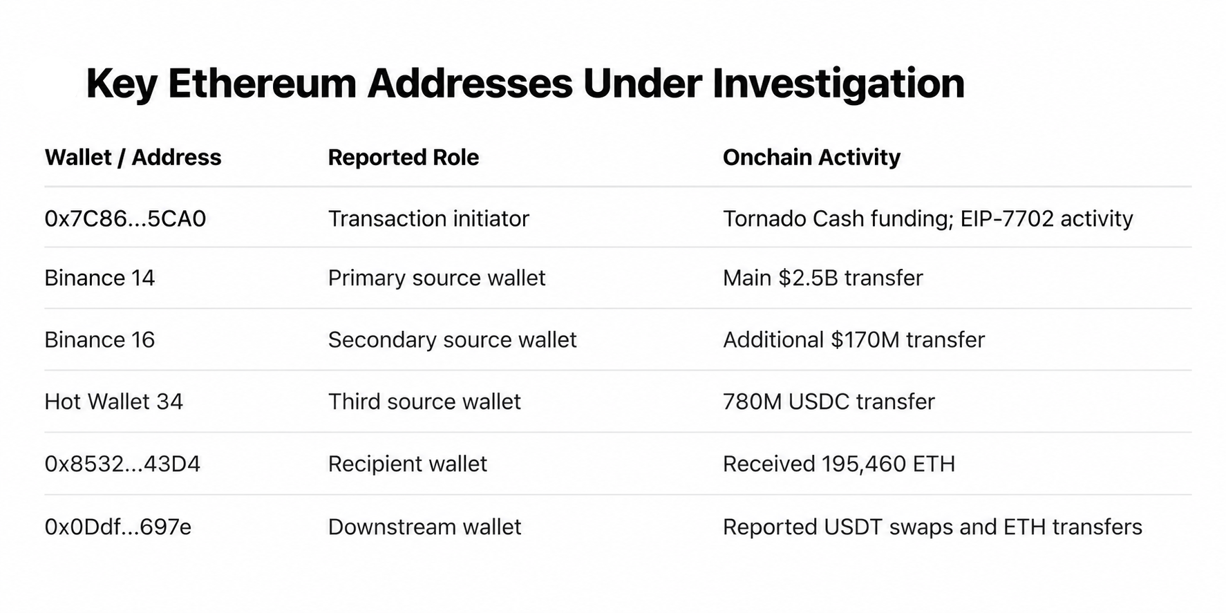Inside the $5.8B Binance Hack: What’s Confirmed and What Isn’t