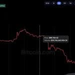 Binance Hack Sparks $1.5B Liquidation Bloodbath Across Crypto