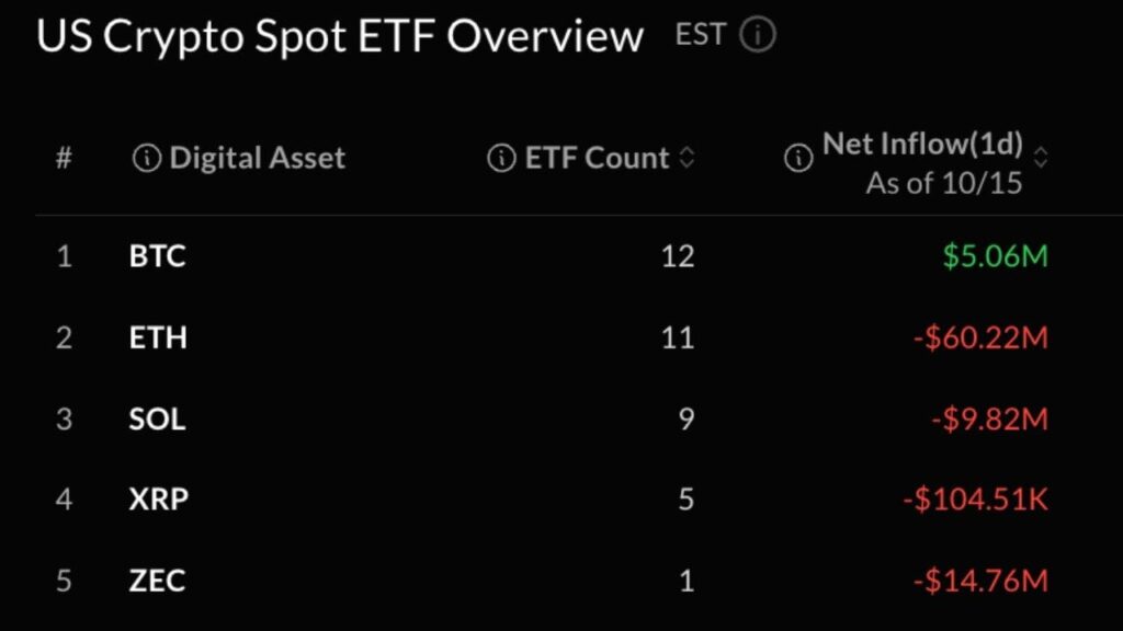Bitcoin ETFs Add Just $5M as Ether Loses Another $60M Bitcoin ETFs Add Just $5M as Ether Loses Another $60M