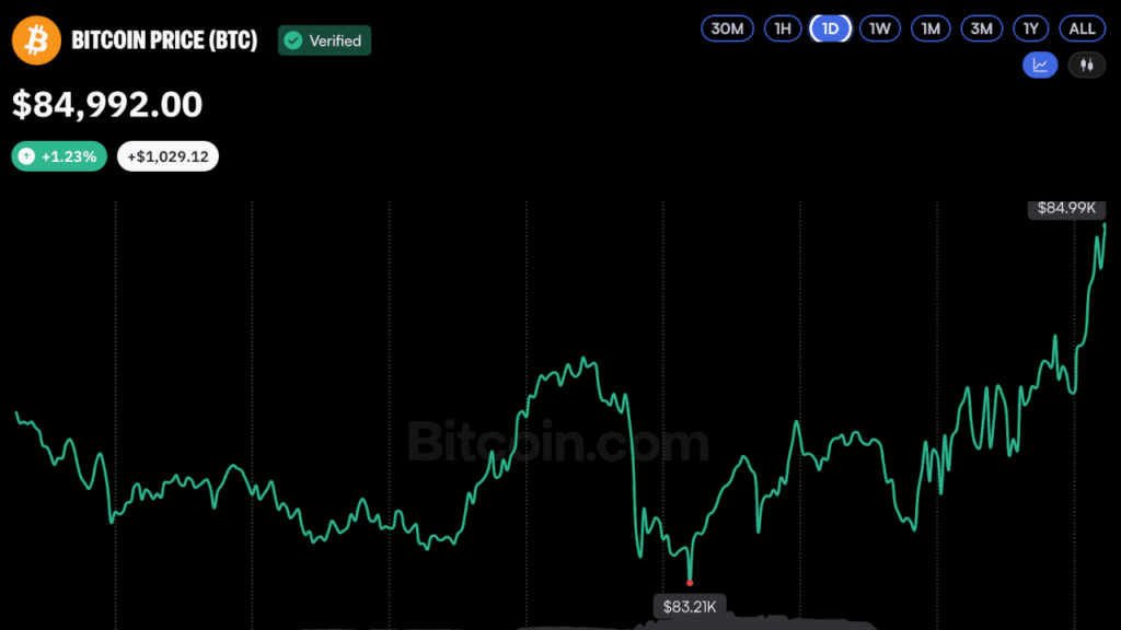 Bitcoin Price Begins ‘Uptober’ With a Swing Back to $85K Bitcoin Price Begins 'Uptober' With a Swing Back to $85K