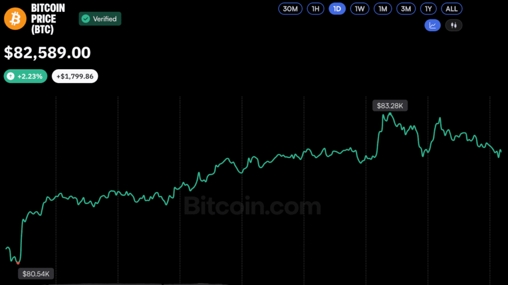 Bitcoin Price Bounces Back to $83K as Crypto Market Liquidations Cool