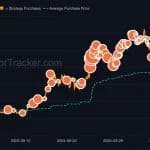More Orange: Saylor Hints at Growing Strategy’s 848K Bitcoin Stash