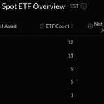 Bitcoin, Ether Prices Hit by ETF Selling as 2-Day Outflows Near $1 Billion
