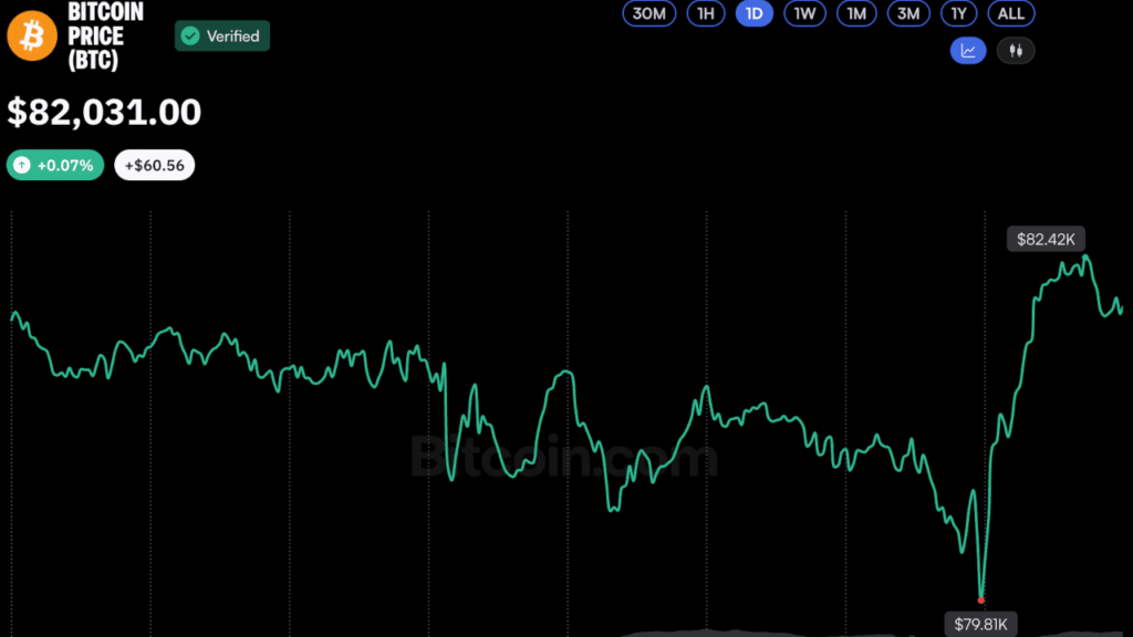Bitcoin Price Rebounds Above $82K After Brief Dip Below $80K Bitcoin Price Rebounds Above $82K After Brief Dip Below $80K
