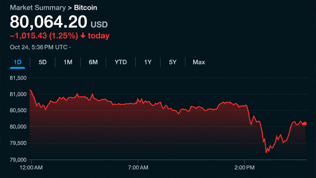 Bitcoin Price Sinks to $79,146 as Liquidations Rock Weekend Trading Bitcoin Price Sinks to $79,146 as Liquidations Rock Weekend Trading