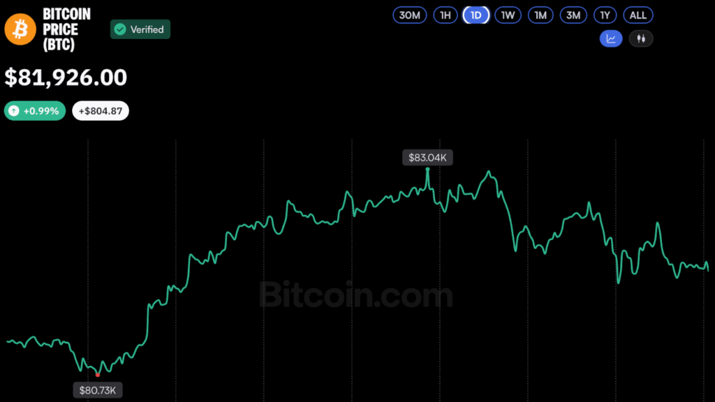 Bitcoin Rally Stalls at $83K as ETF Outflows Raise Concerns
