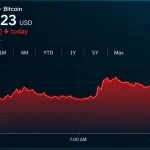 Bitcoin Price Faces 10 Big Tests as 5 Catalysts Keep $100K Alive