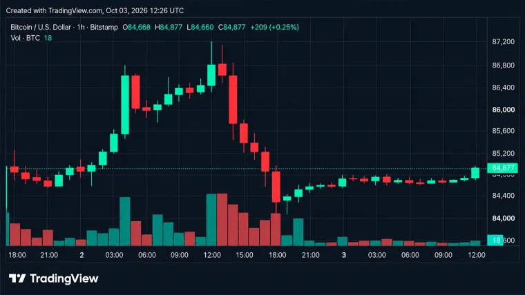Bitcoin Price Gets Squeezed at $84K as $85K Becomes the Next Test