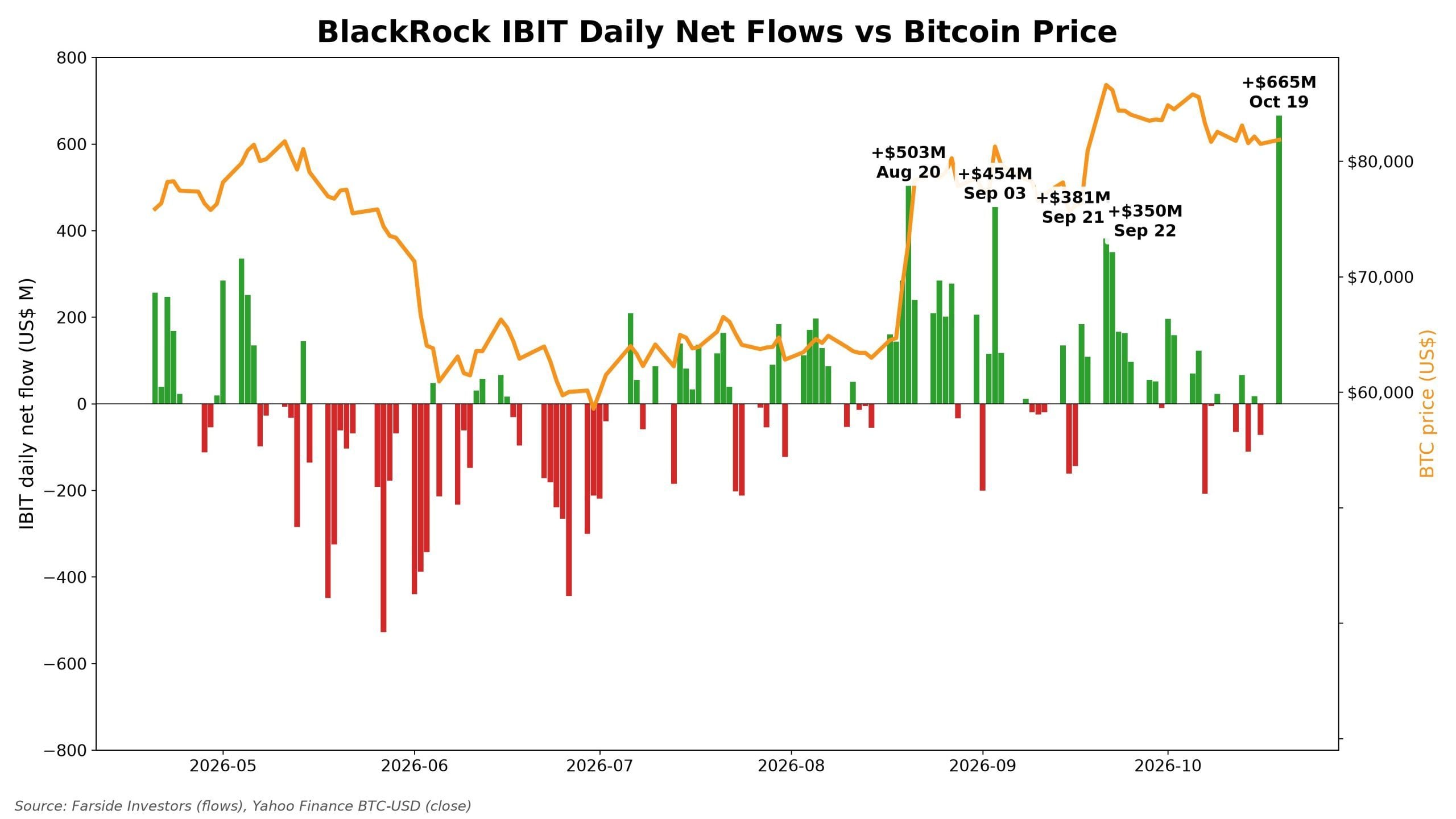 Blackrock Posts Biggest 2026 Inflow as Bitcoin ETFs Add $527M