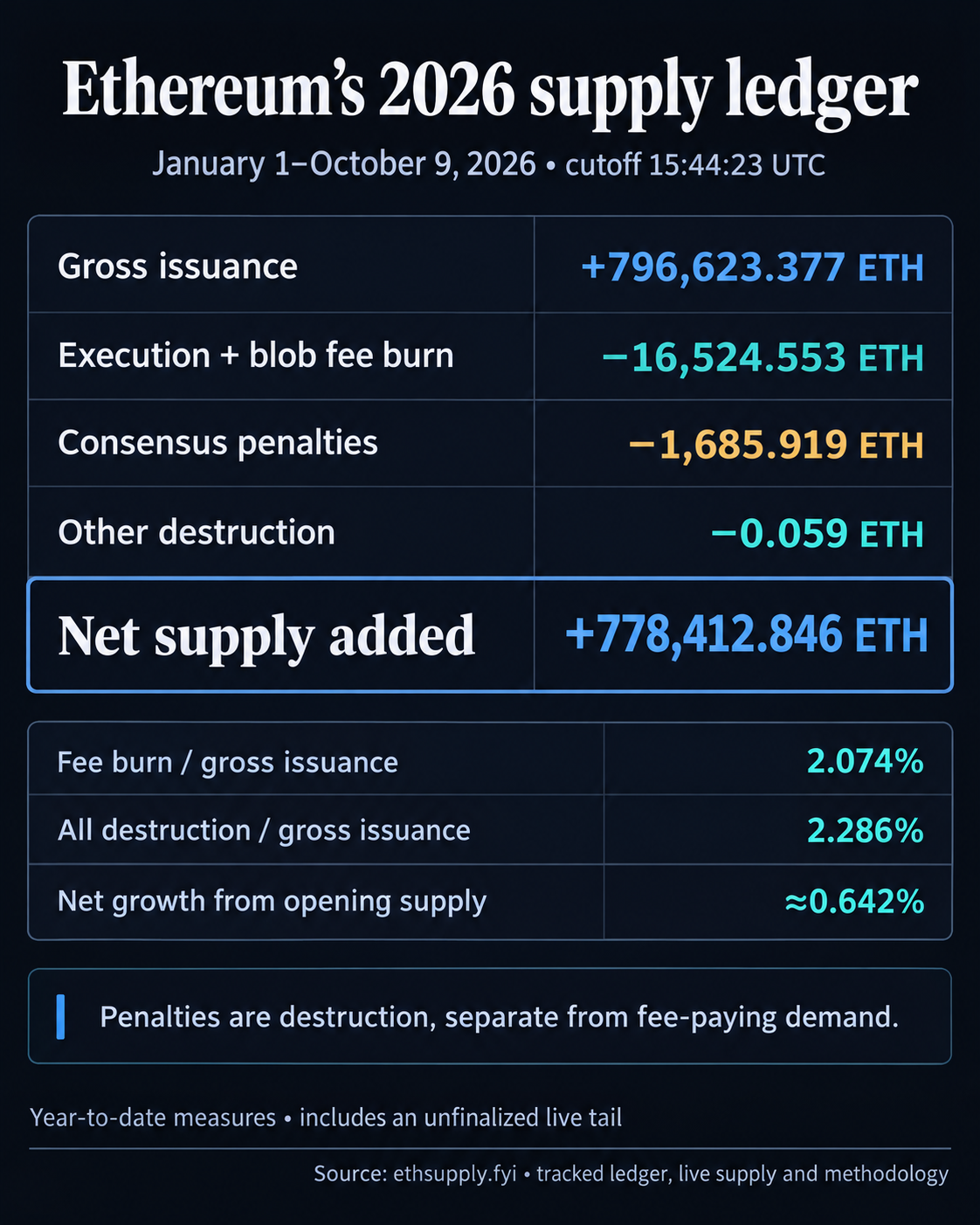 Ethereum's January 1–October 9, 2026 ledger: 796,623.377 ETH issued, 16,524.553 ETH fee burn, 1,685.919 ETH penalties, 0.059 ETH other destruction and 778,412.846 ETH net additions; fee burn offsets 2.074% of issuance.