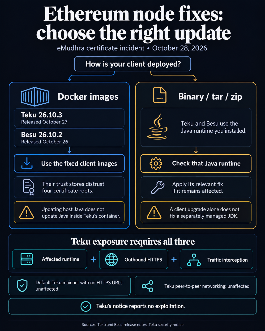 Deployment decision for Ethereum node operators: use fixed Teku 26.10.3 or Besu 26.10.2 Docker images; separately installed Java needs checking and remediation if affected. Teku exposure requires an affected runtime, outbound HTTPS and traffic interception.