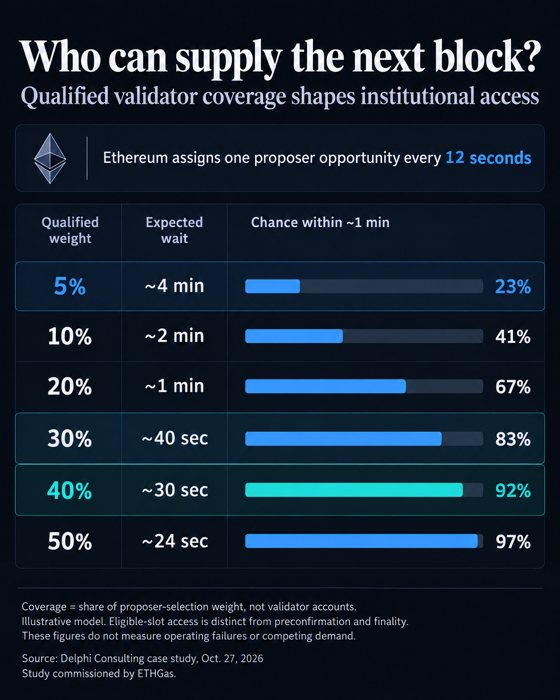 Illustrative qualified proposer-weight scenarios: 5% gives about 4 minutes expected wait and 23% chance within a minute; 10% gives 2 minutes and 41%; 20% gives 1 minute and 67%; 30% gives 40 seconds and 83%; 40% gives 30 seconds and 92%; 50% gives 24 seconds and 97%. Delphi Consulting case study, Oct. 27, 2026, commissioned by ETHGas. These are eligible-slot scenarios, not measured service performance.