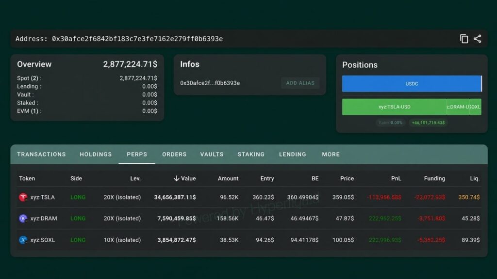 Hyperliquid Whale Down $9 Million This Week Flips to a 20x Tesla Bet Hyperliquid Whale Down $9 Million This Week Flips to a 20x Tesla Bet