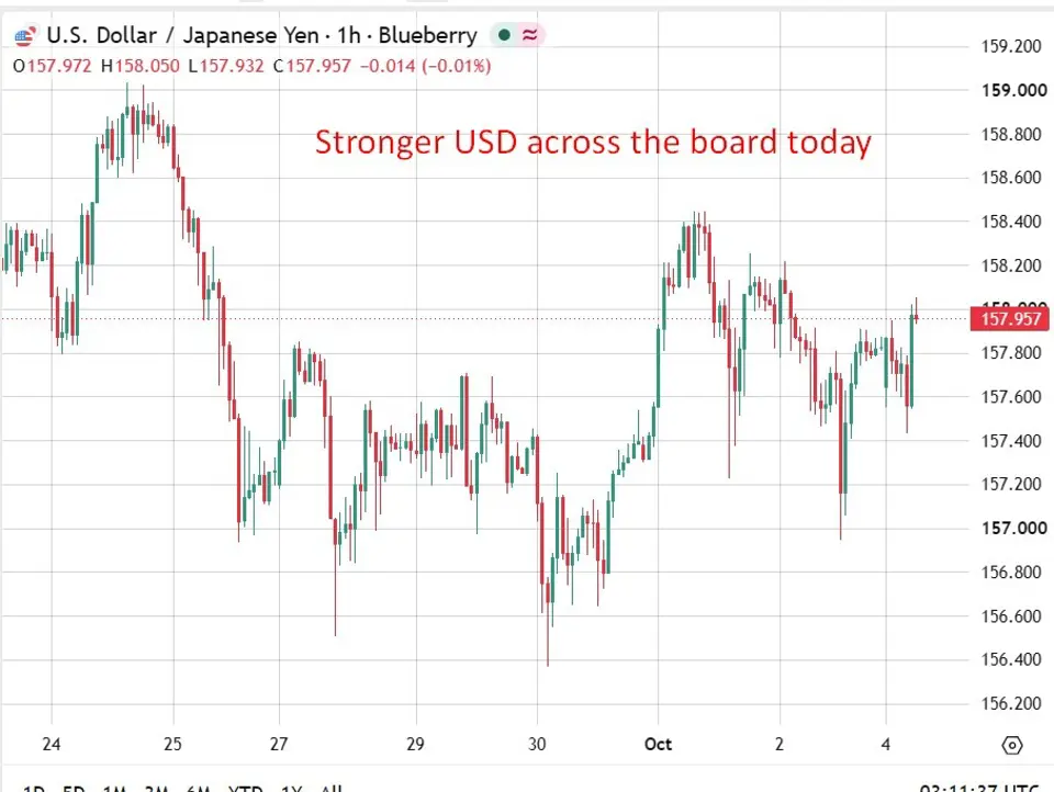 Japan officials toughen tone on yen as USD/JPY holds near 158