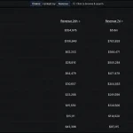 Tron Quietly Outearns Ethereum, Base, Solana and Six More Chains