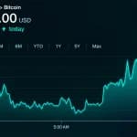 Bitcoin Price Eyes $84,000 as Buyers Regain Short-Term Control