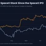 Bitcoin Price up 26% Since SpaceX Debut as Anthropic IPO Looms