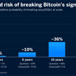 Bitcoin’s Security Faces a 76% Risk by 2046, AI Model Predicts
