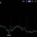 Bitcoin Price Hits $83K as Shorts Suffer $45M in Wipeouts