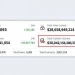 Tron Has Moved $30 Trillion but TRX Price Hasn’t Budged in a Year