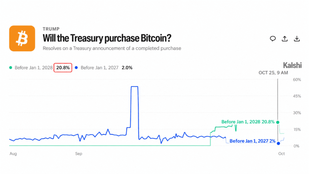 US Treasury Bitcoin Buy Odds Hit 21% on Kalshi but Few Are Betting